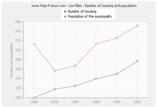 Les Pilles : Number of housing and population